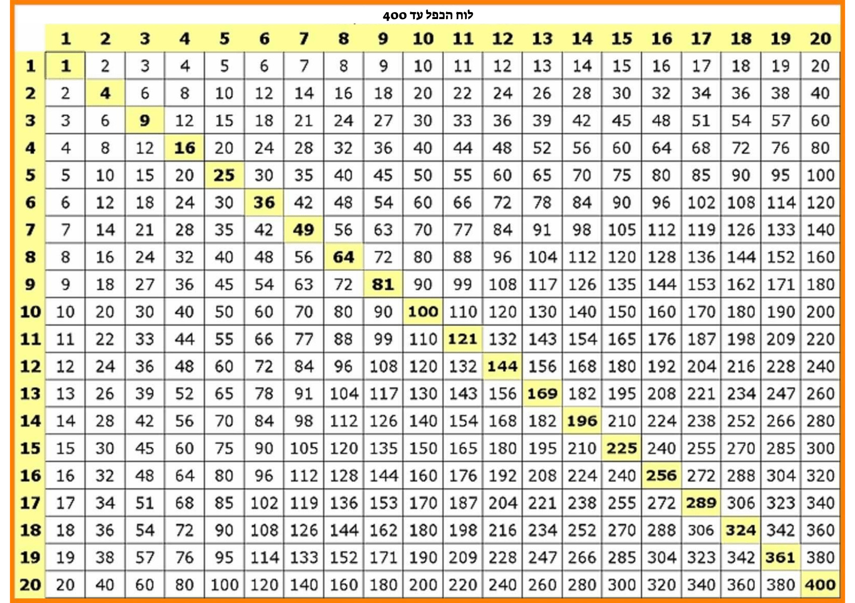 8 14 9 3 72. Таблица умножения двузначных чисел на 2. Таблица умножения 30х30. Таблица Пифагора умножение до 50. Таблица Пифагора таблица умножения до 20.